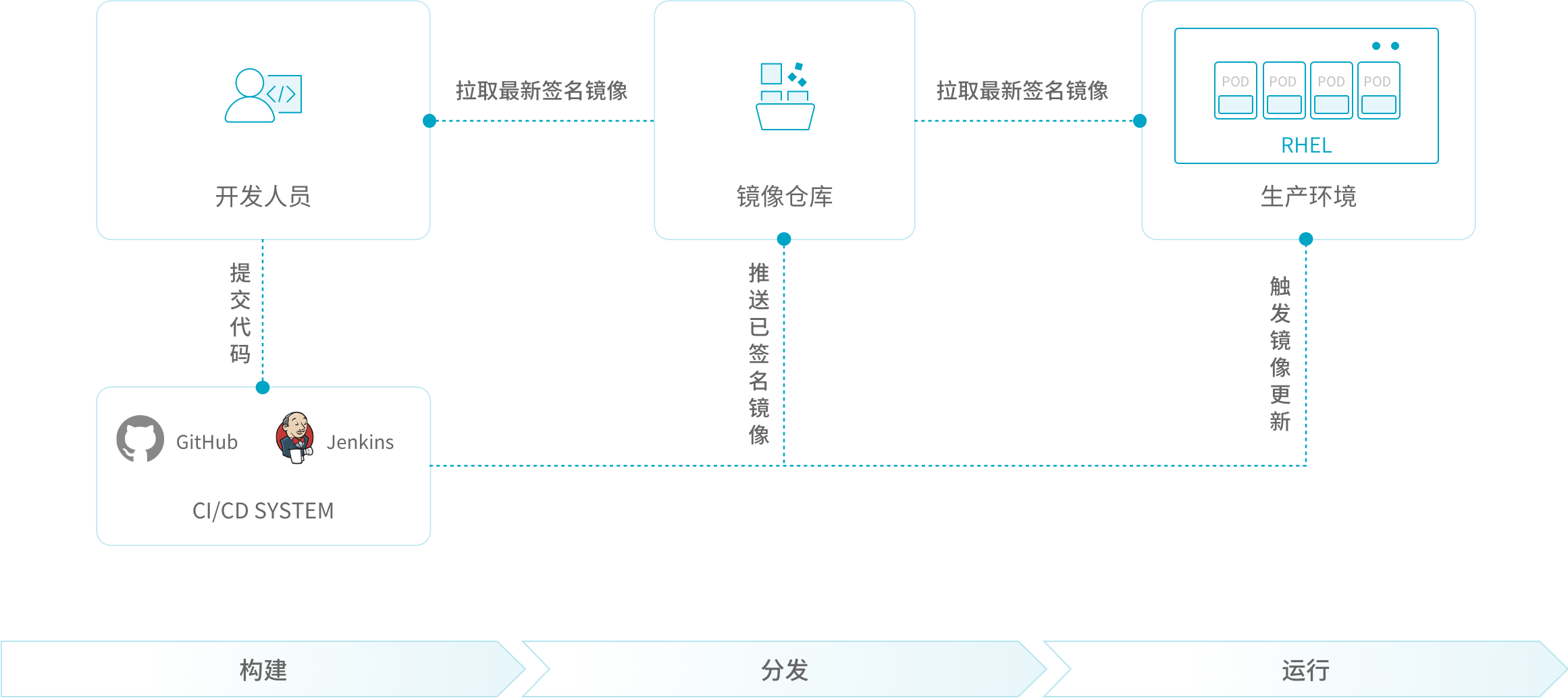 全生命周期的镜像扫描