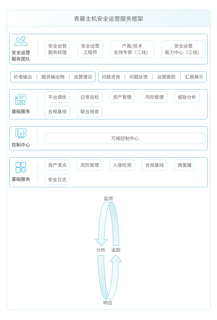 北京网安在线主机安全运营服务在运营过程中帮助用户整合资源