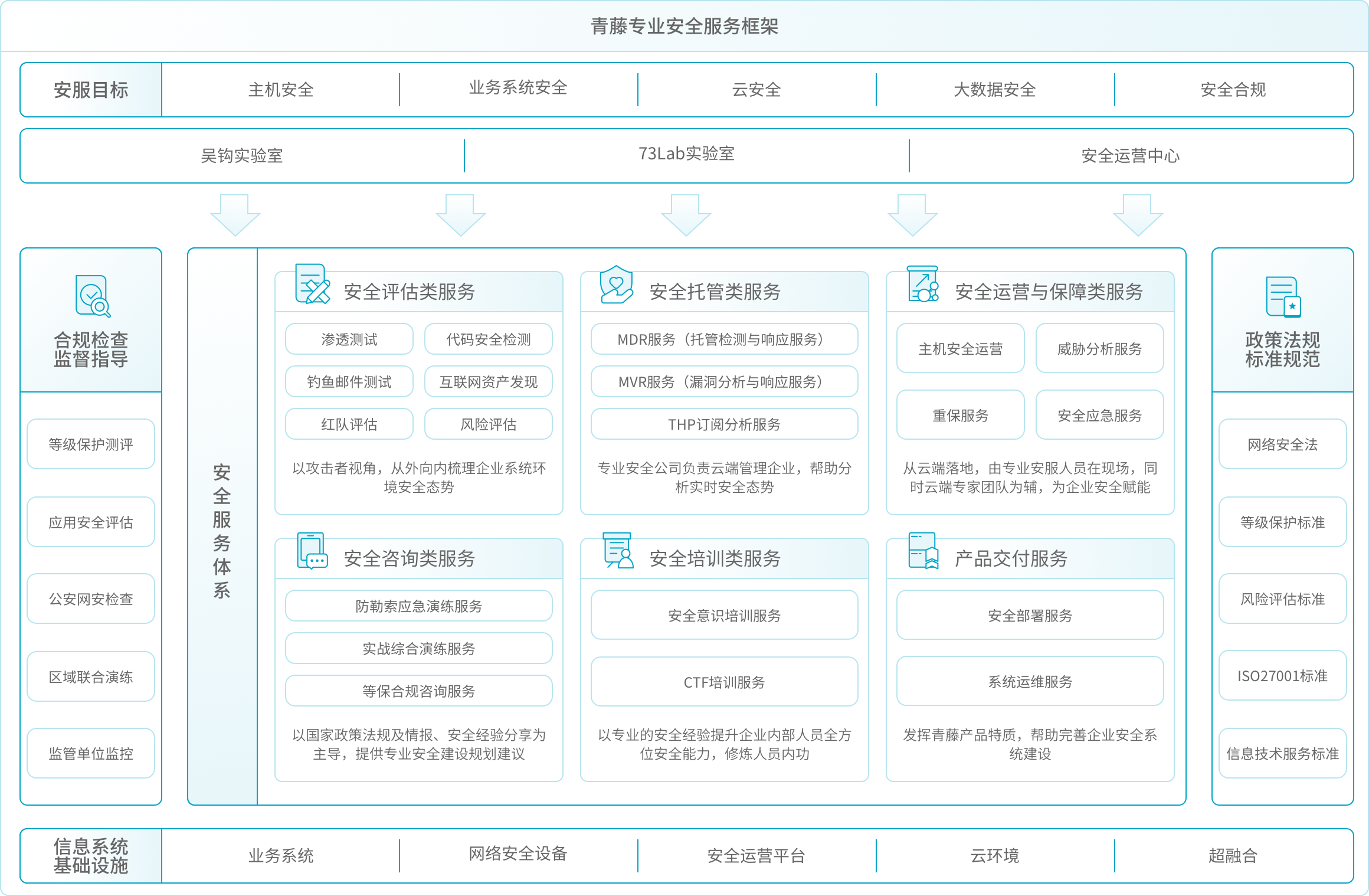 北京网安在线专业安全服务框架