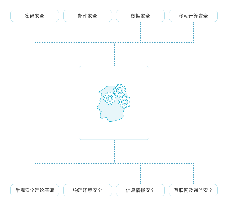 北京网安在线安全意识培训课程采用专题授课方式