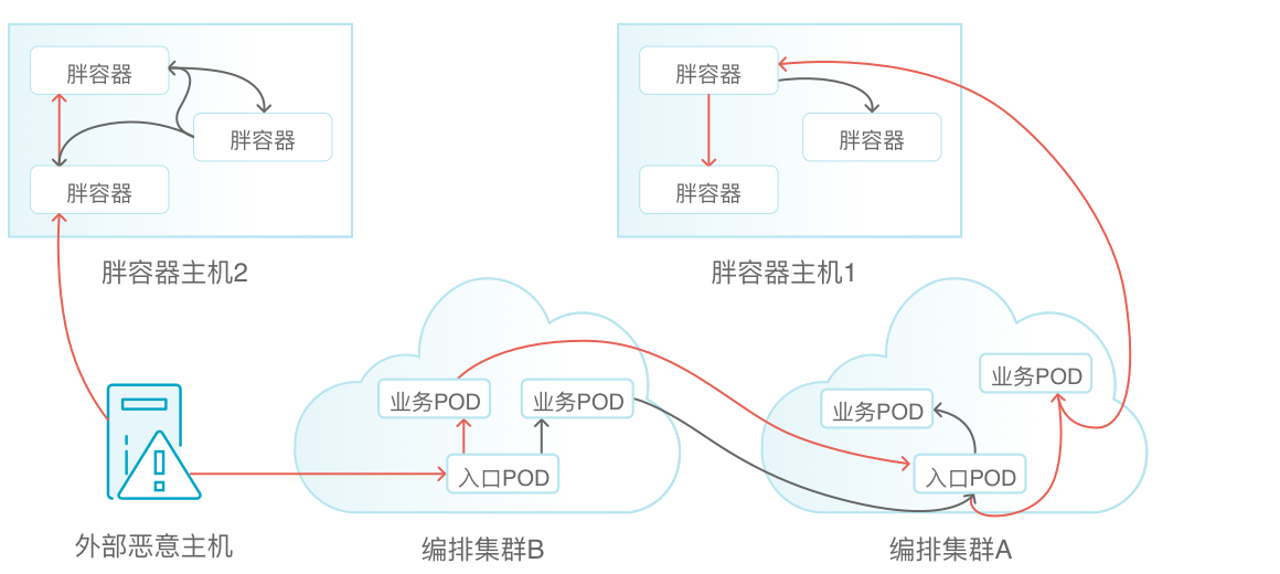 覆盖各种云原生场景的隔离策略