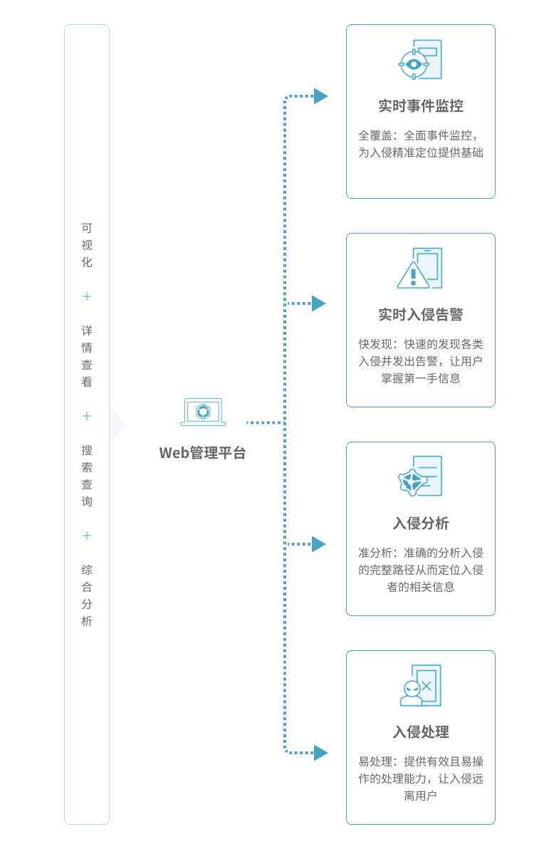 ⼊侵检测功能特点