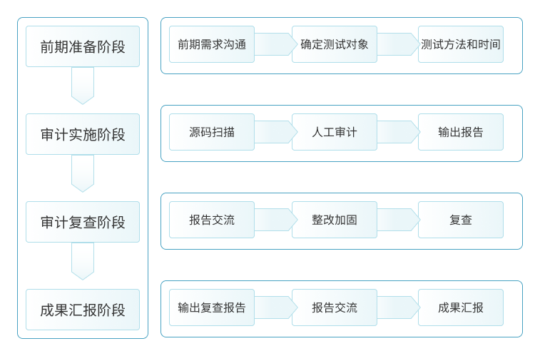 北京网安在线代码安全检测服务内容主要包括配置管理测试