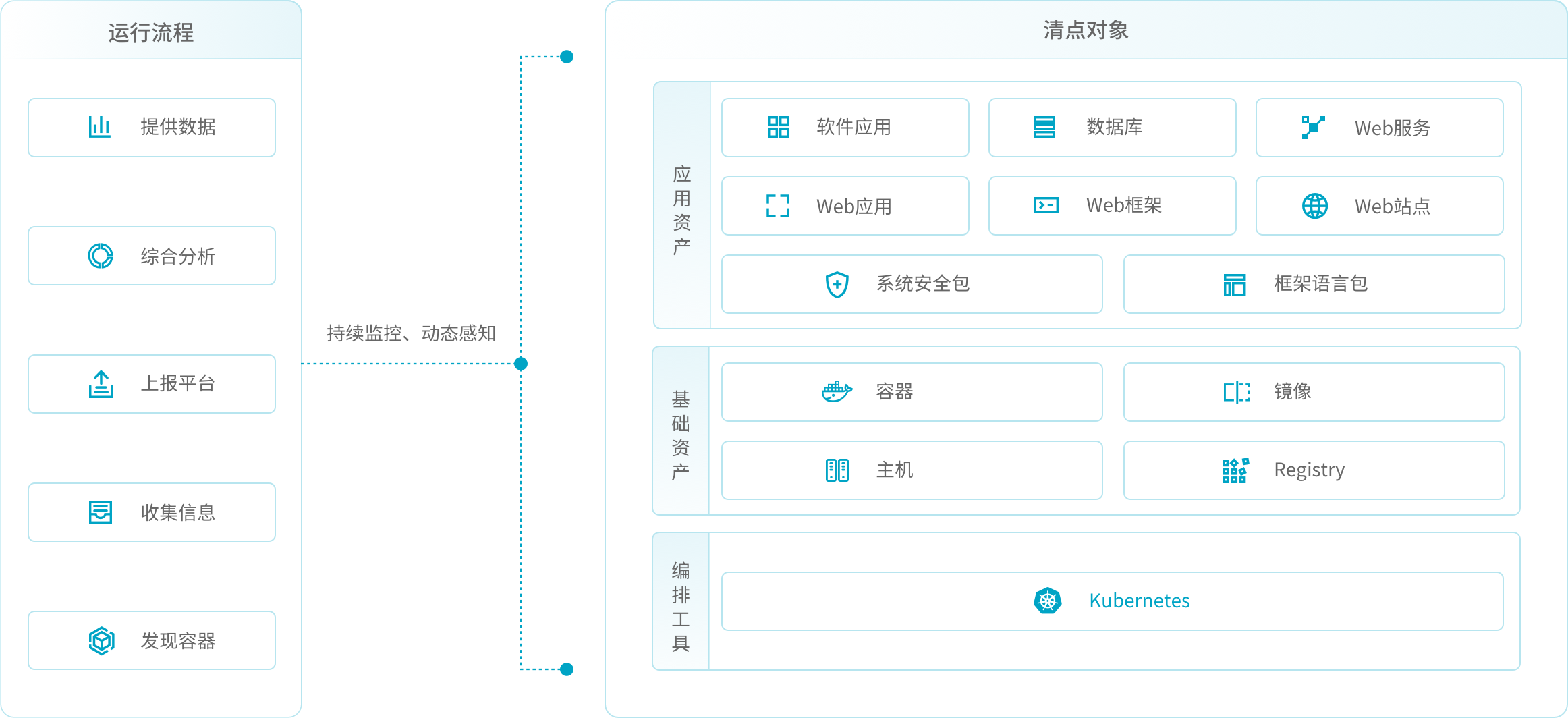 消除容器资产盲点