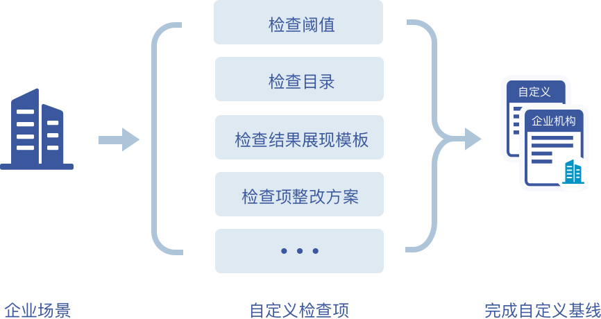 开放企业自定义基线检查项能力