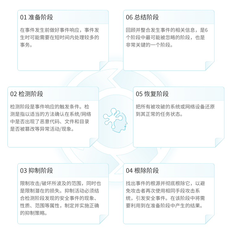 北京网安在线的安全应急服务分为六个不同阶段