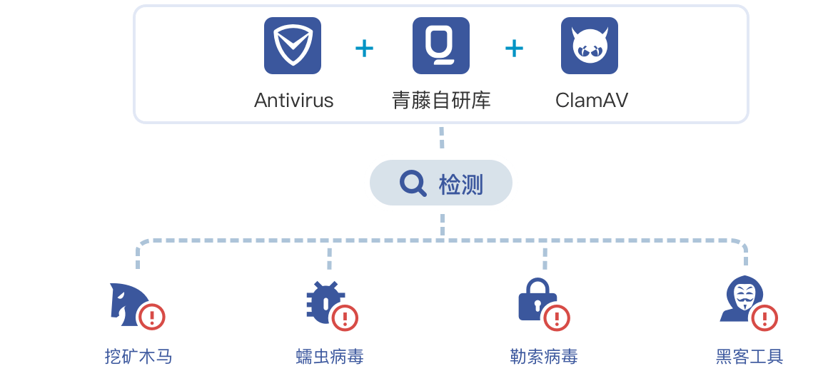 多引擎病毒检测