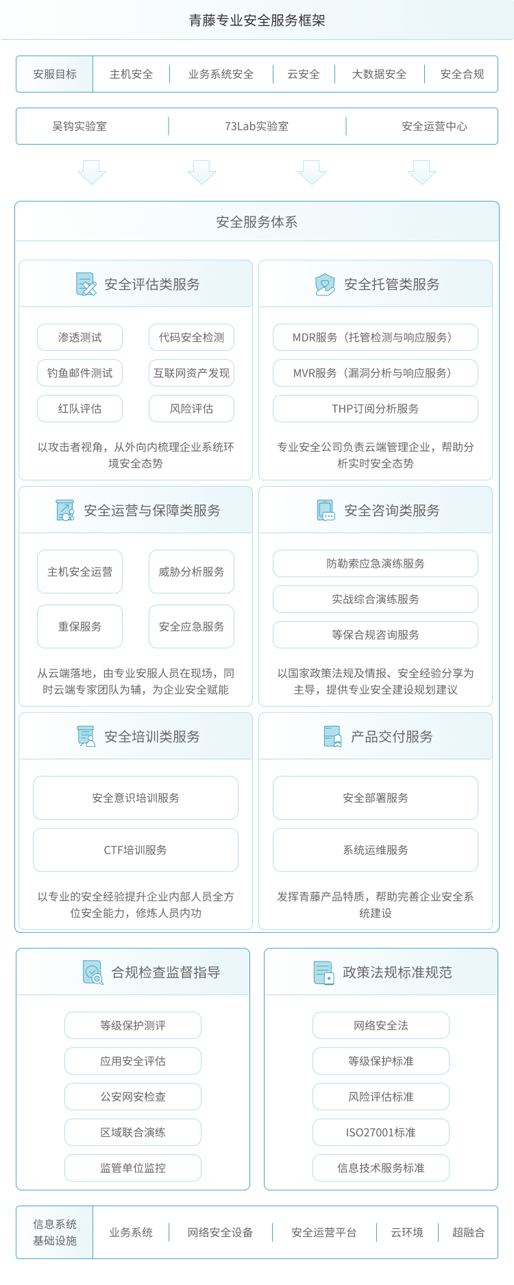 北京网安在线专业安全服务框架