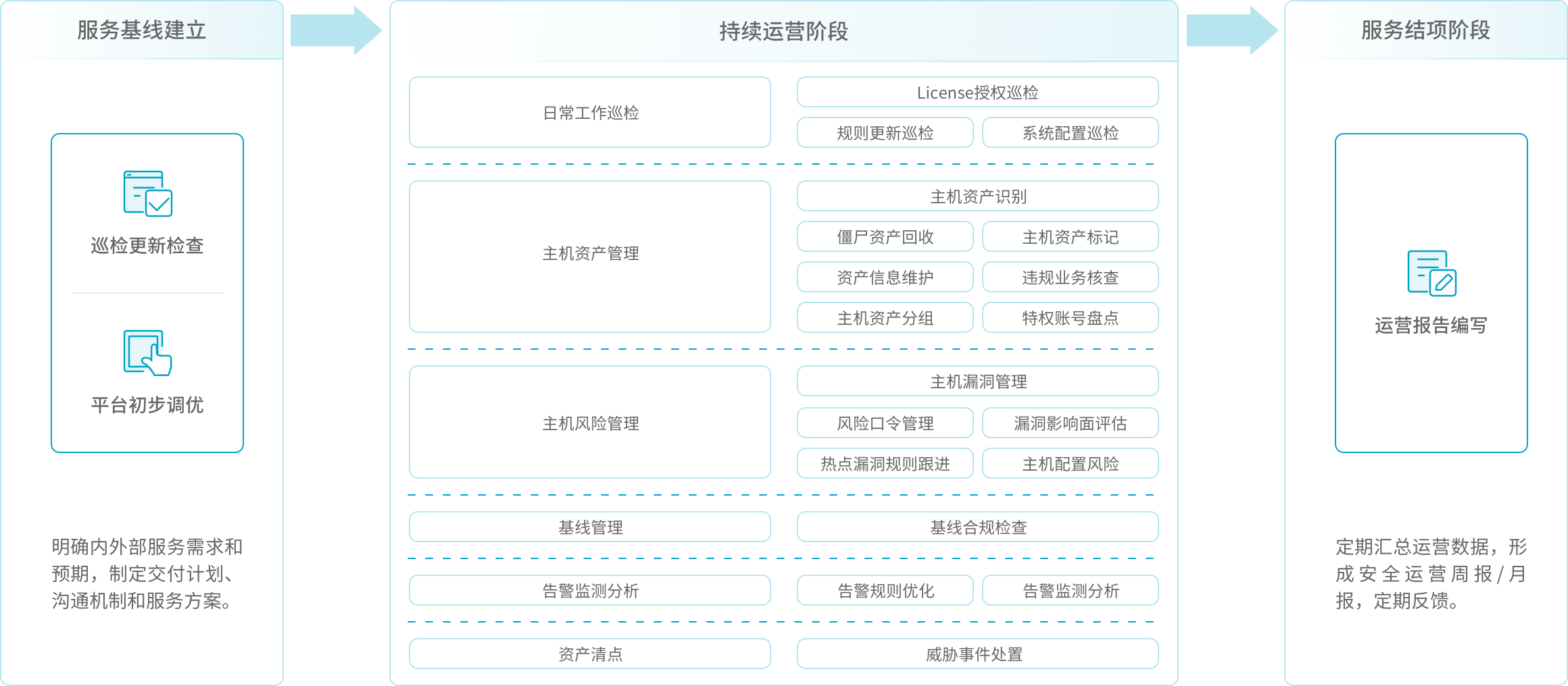 北京网安在线主机安全运营服务在服务基线建立