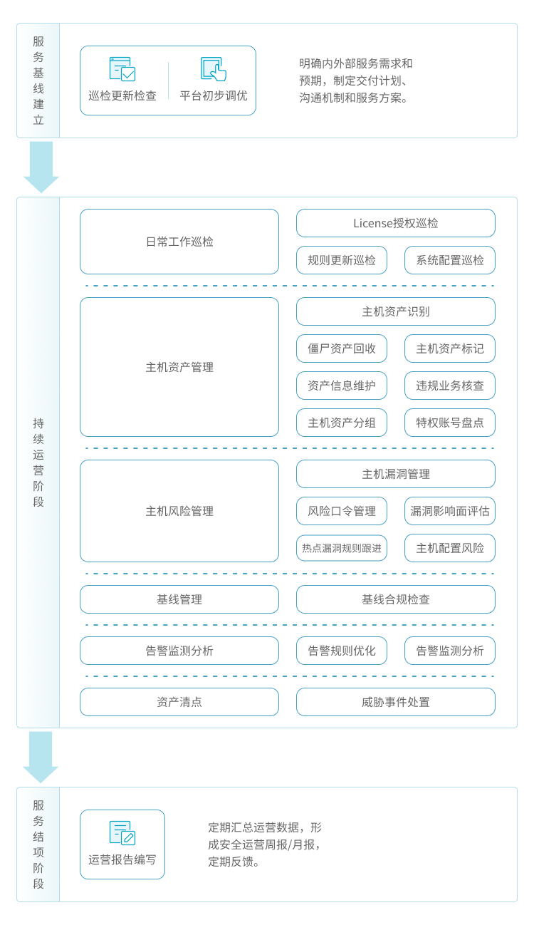 北京网安在线主机安全运营服务在服务基线建立