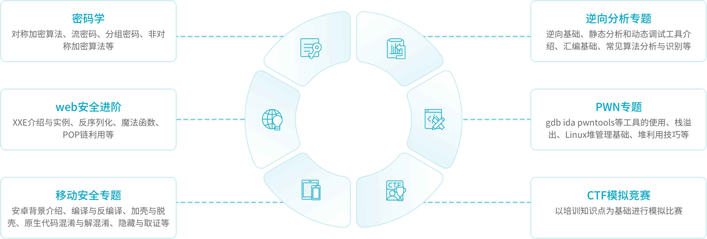 北京网安在线CTF培训服务
