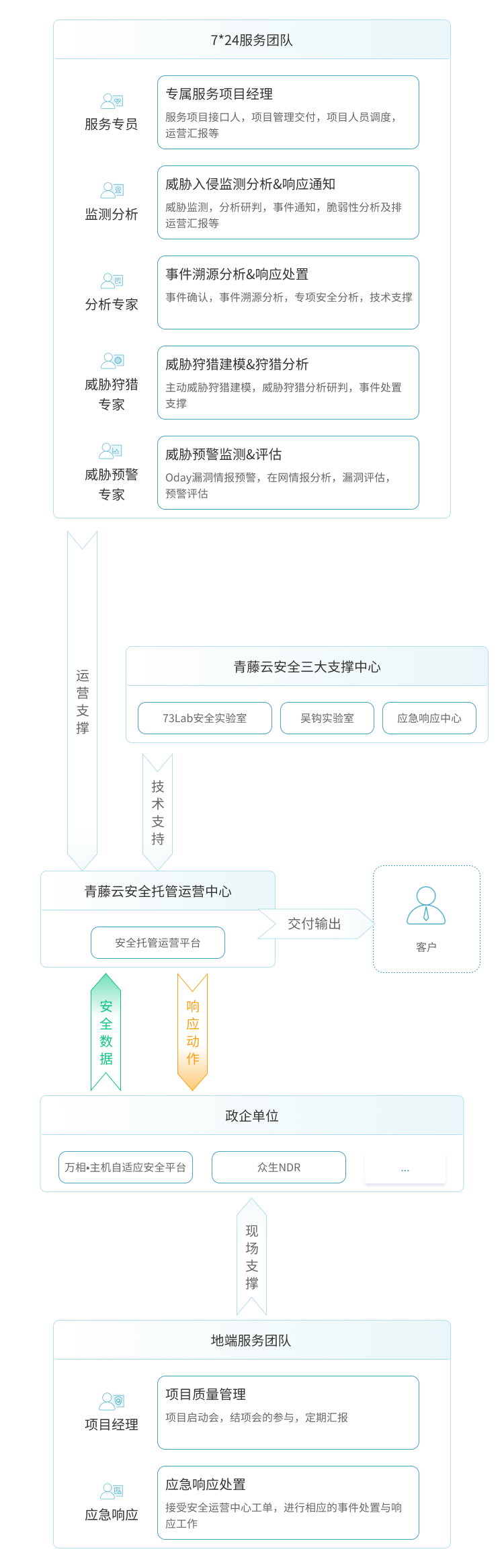 北京网安在线MDR服务