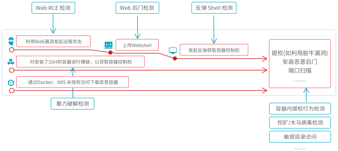 基于恶意行为进行检测