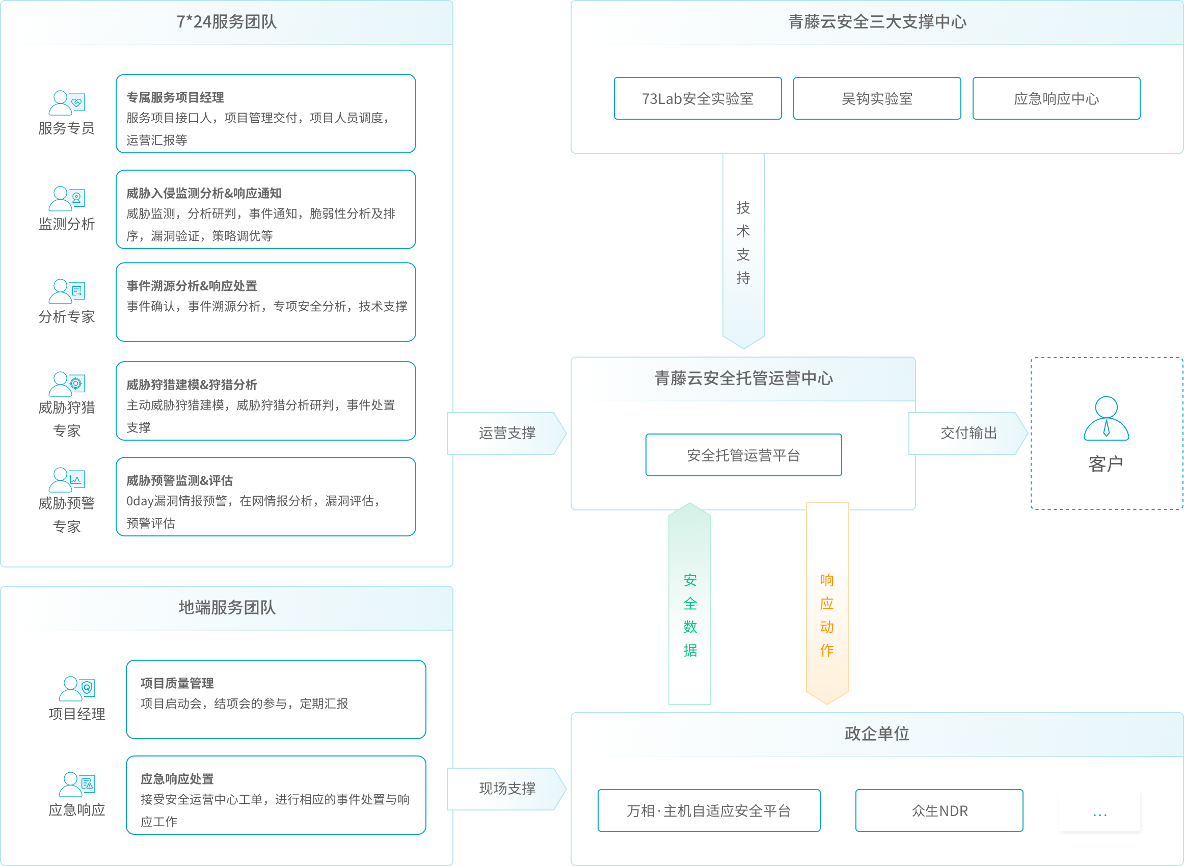 北京网安在线MDR服务