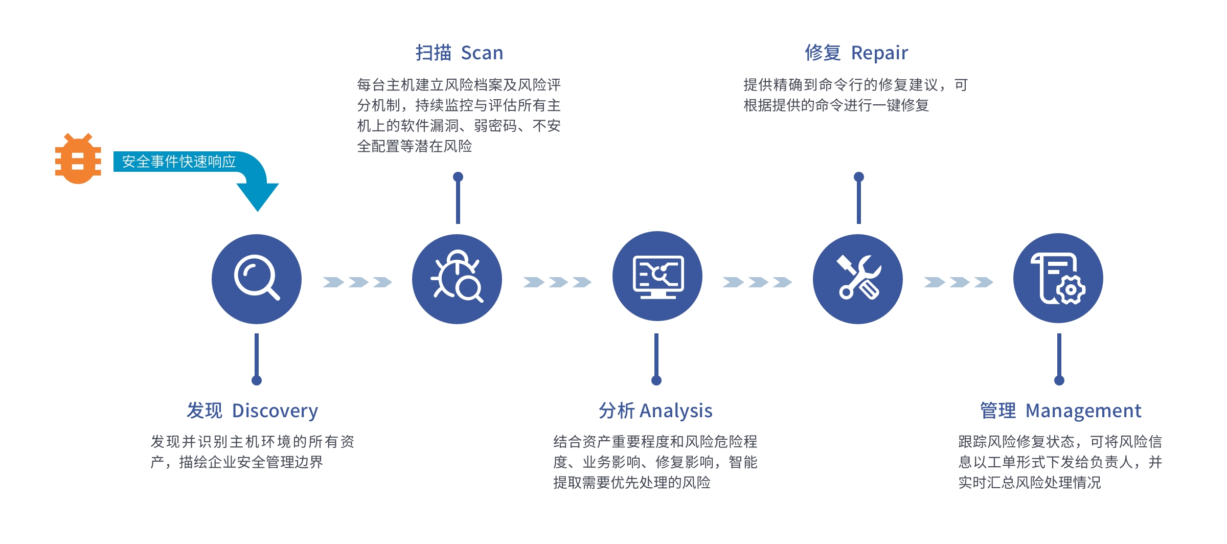 风险处理生命周期