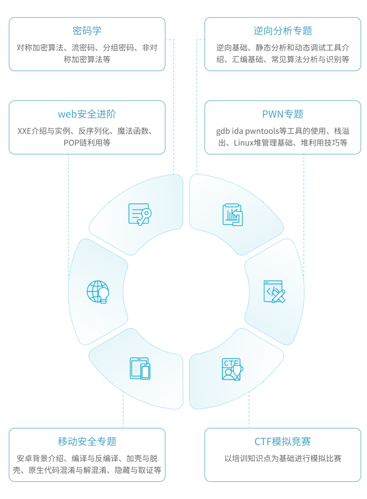 北京网安在线CTF培训服务