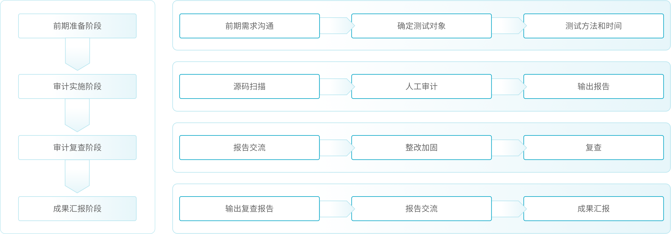 北京网安在线代码安全检测服务内容主要包括配置管理测试