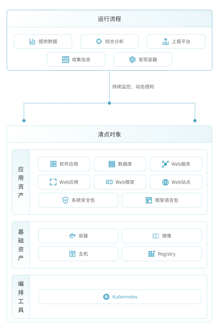 消除容器资产盲点
