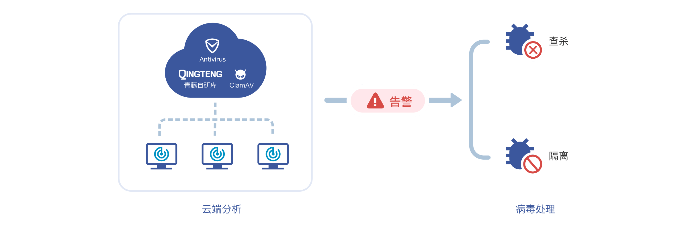 客户端监控+云端查杀