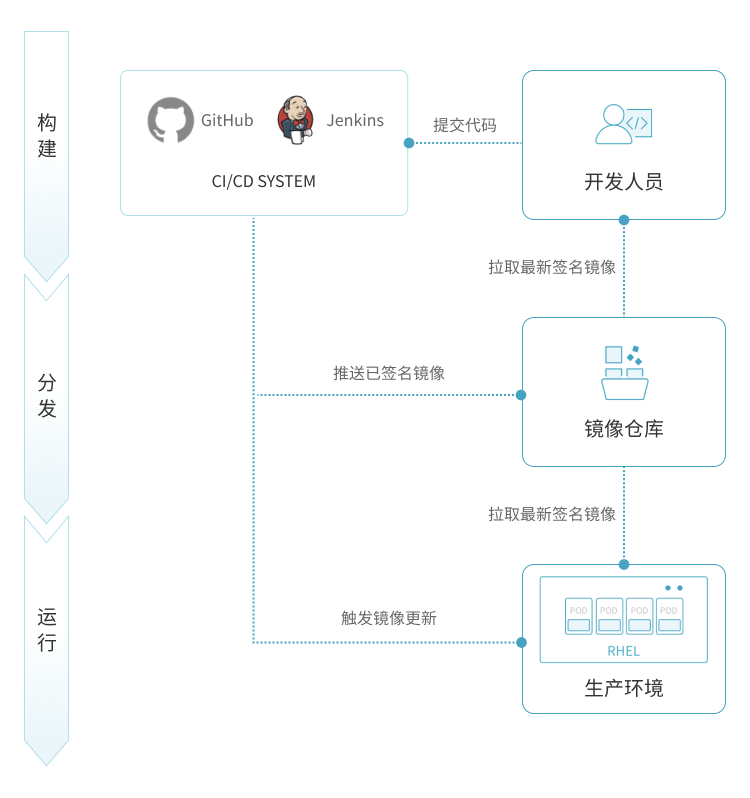 全生命周期的镜像扫描