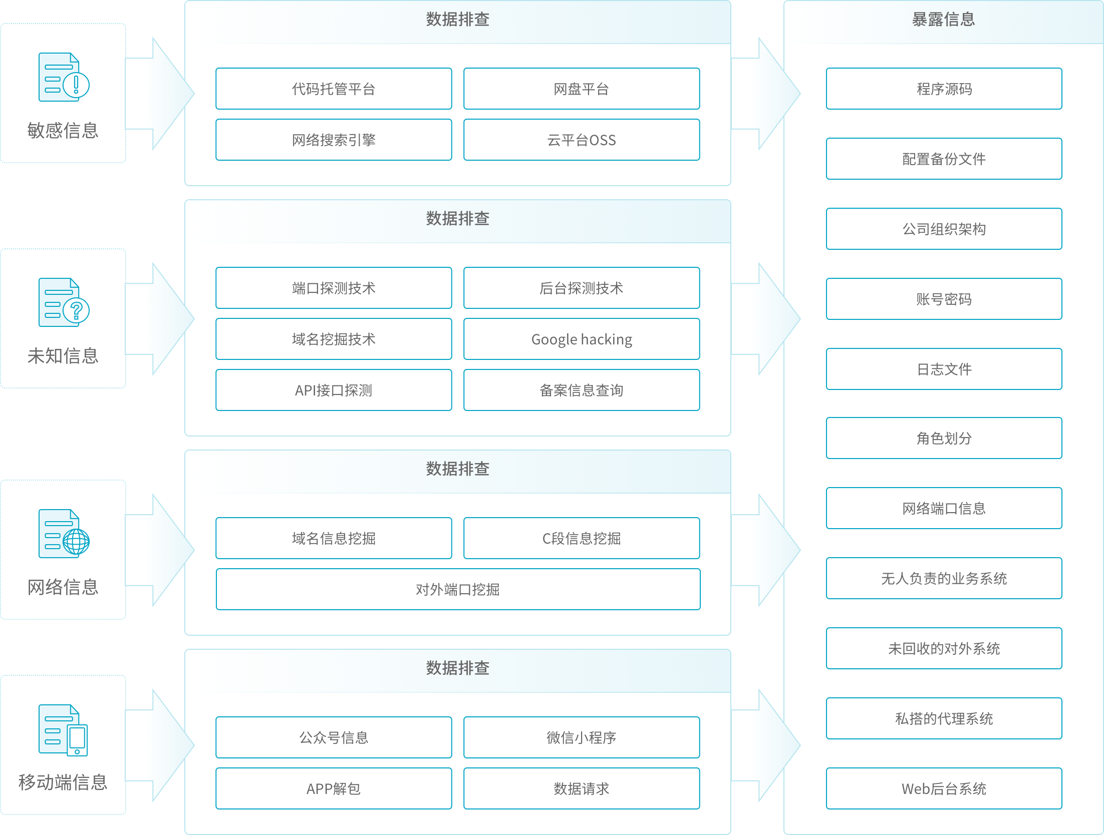 准备阶段：互联网风险发现