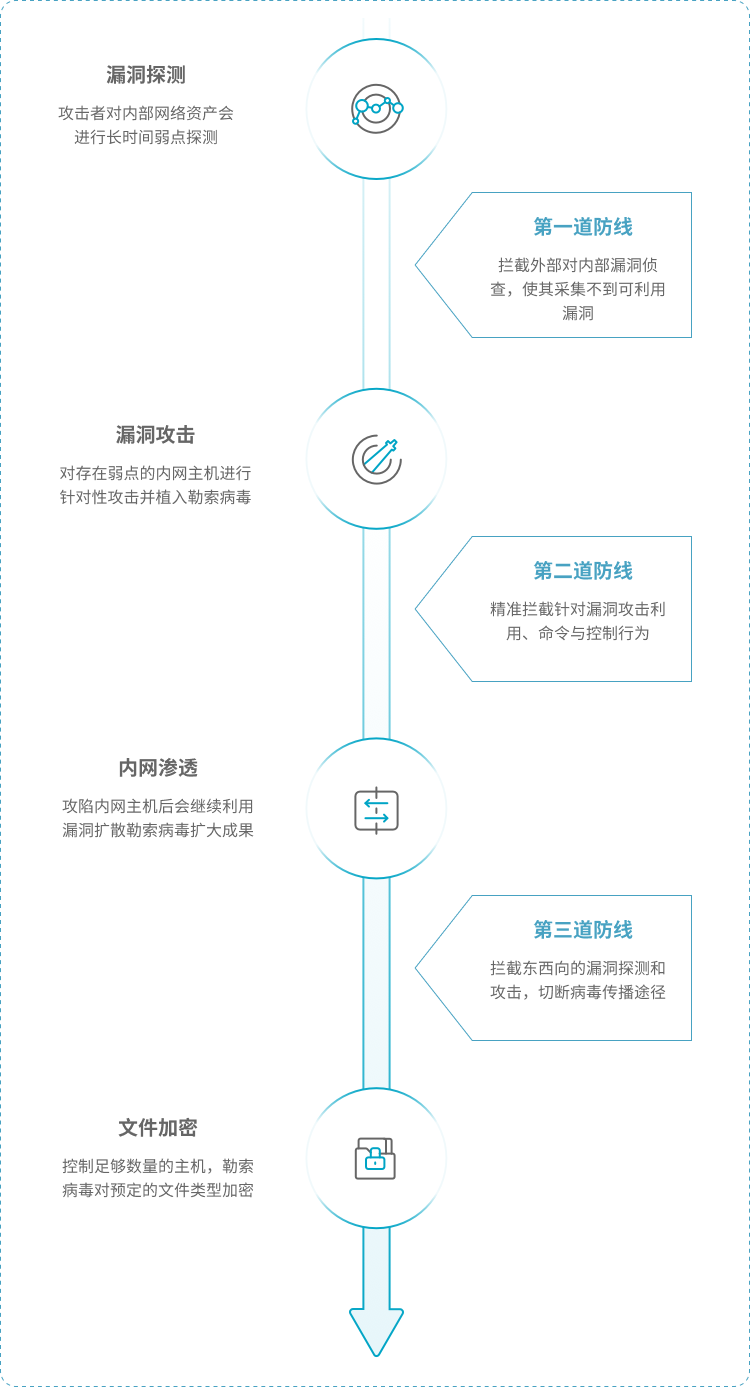 拦截病毒利用漏洞扩散