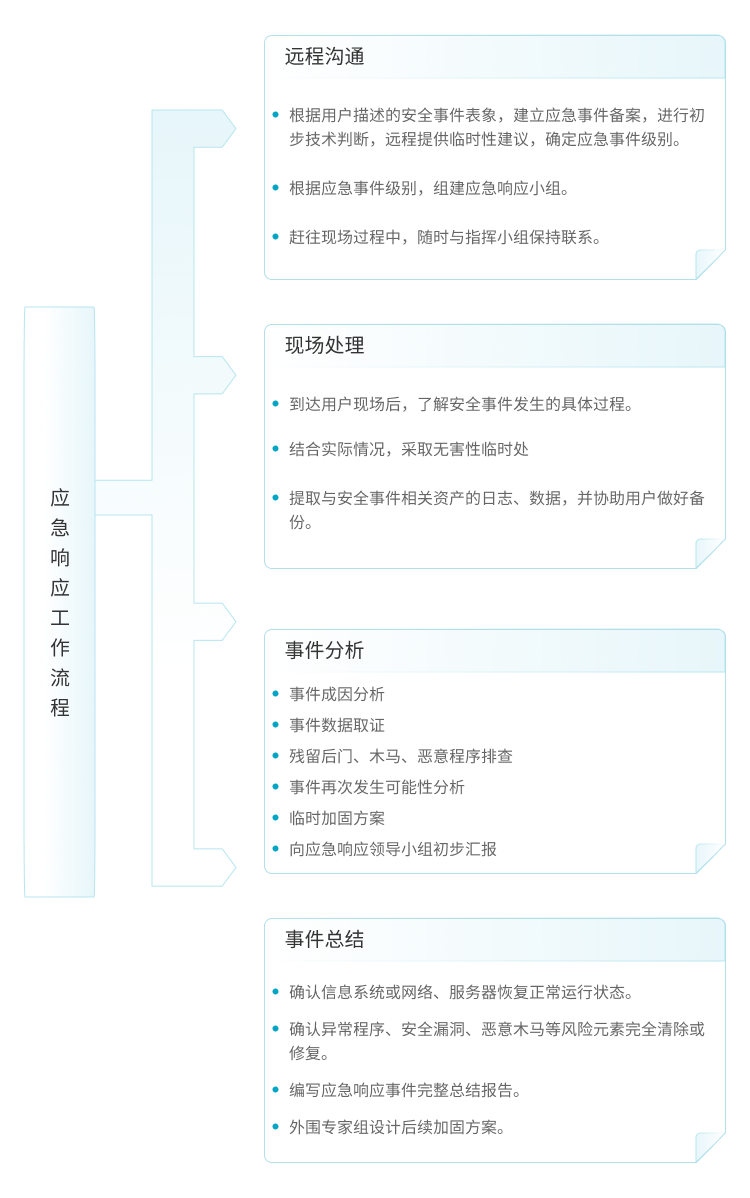 从远程沟通、现场处理、事件分析、事件总结等环节