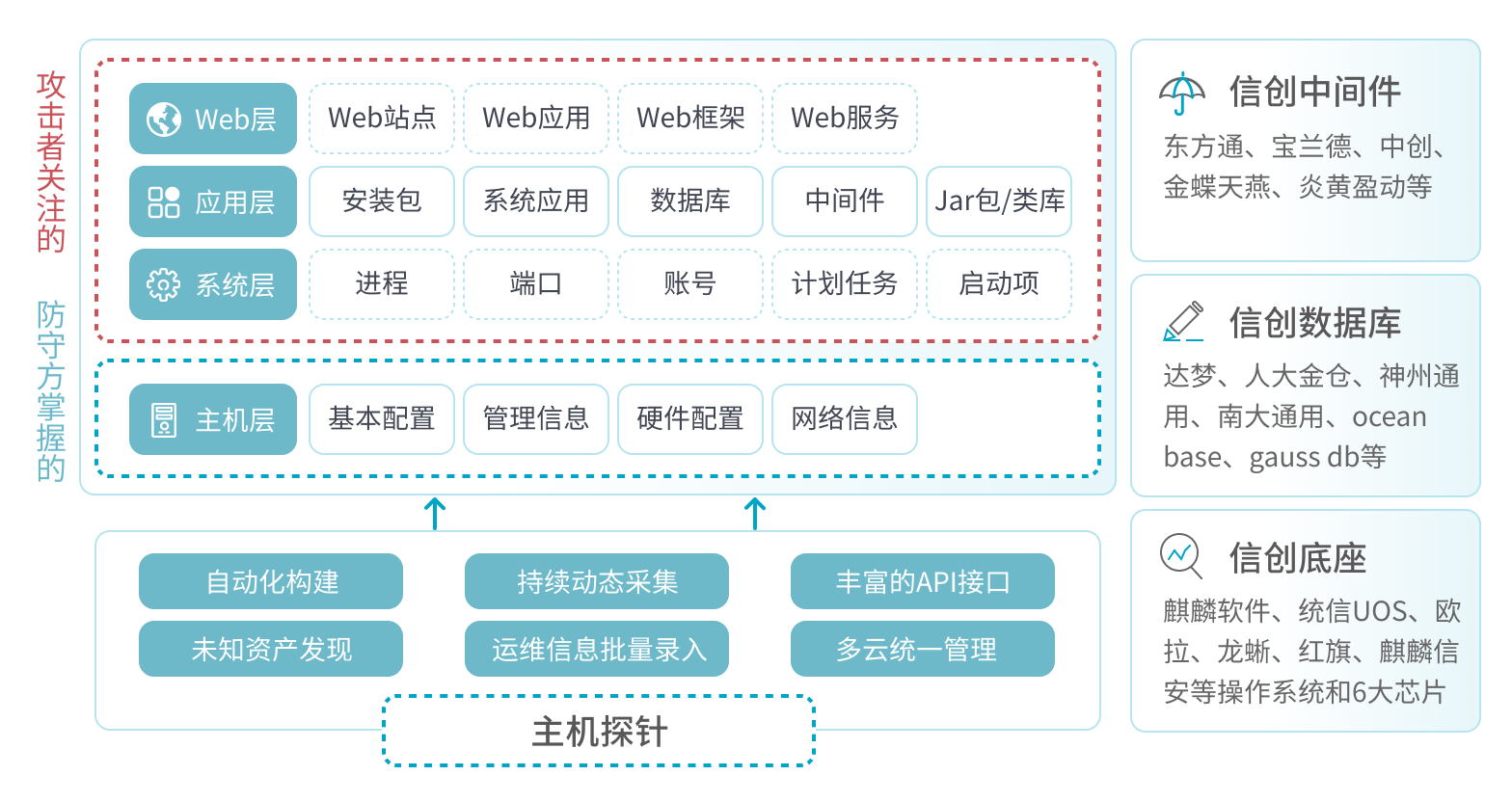 信创环境资产自动化管理