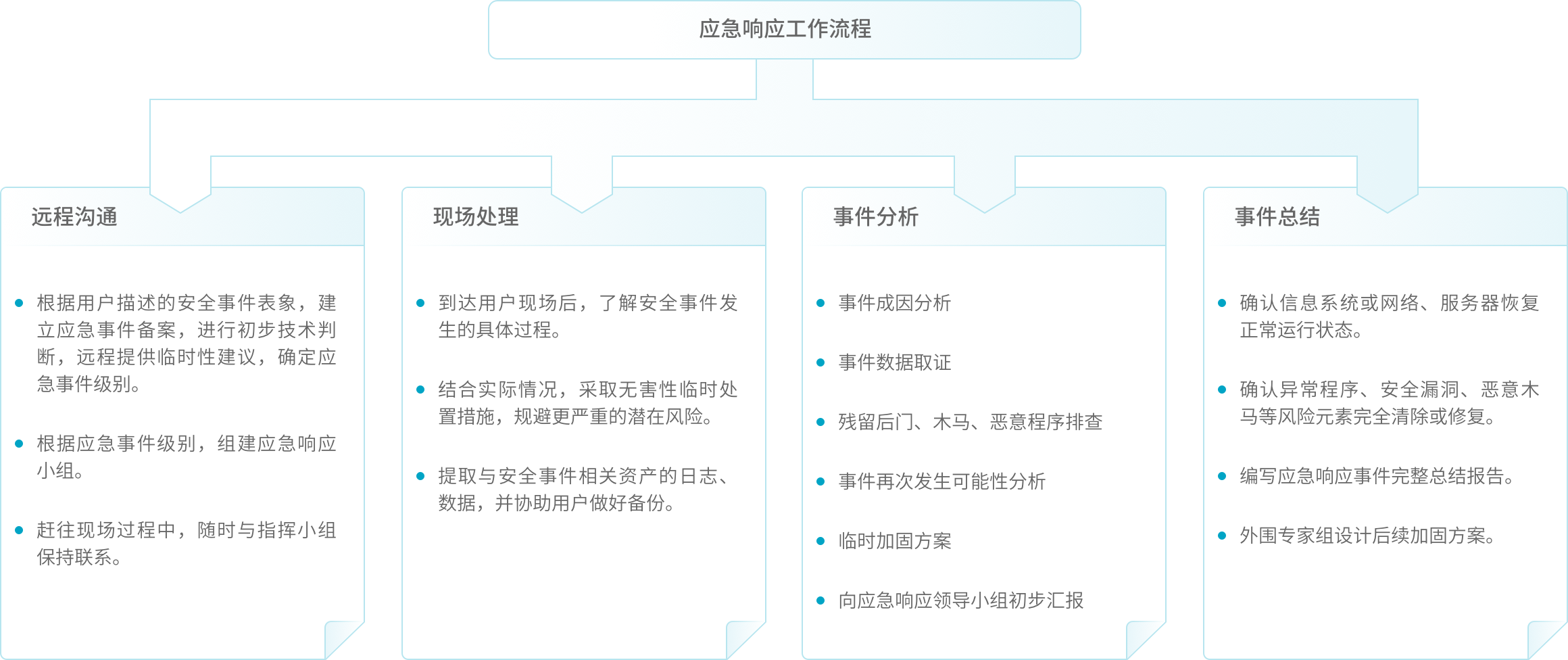 从远程沟通、现场处理、事件分析、事件总结等环节