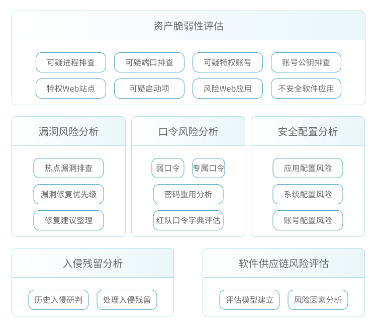 备战阶段：内网资产风险评估