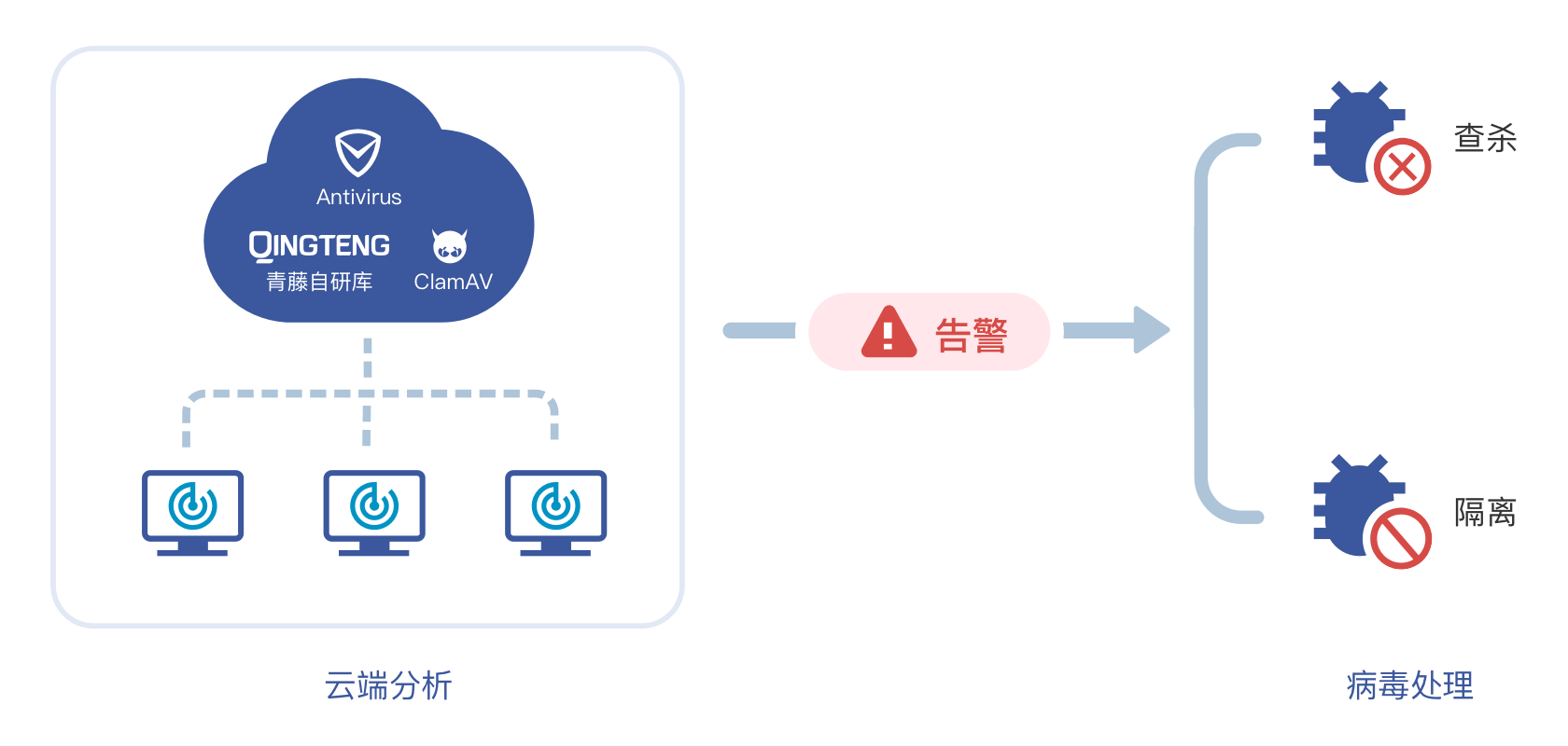 客户端监控+云端查杀