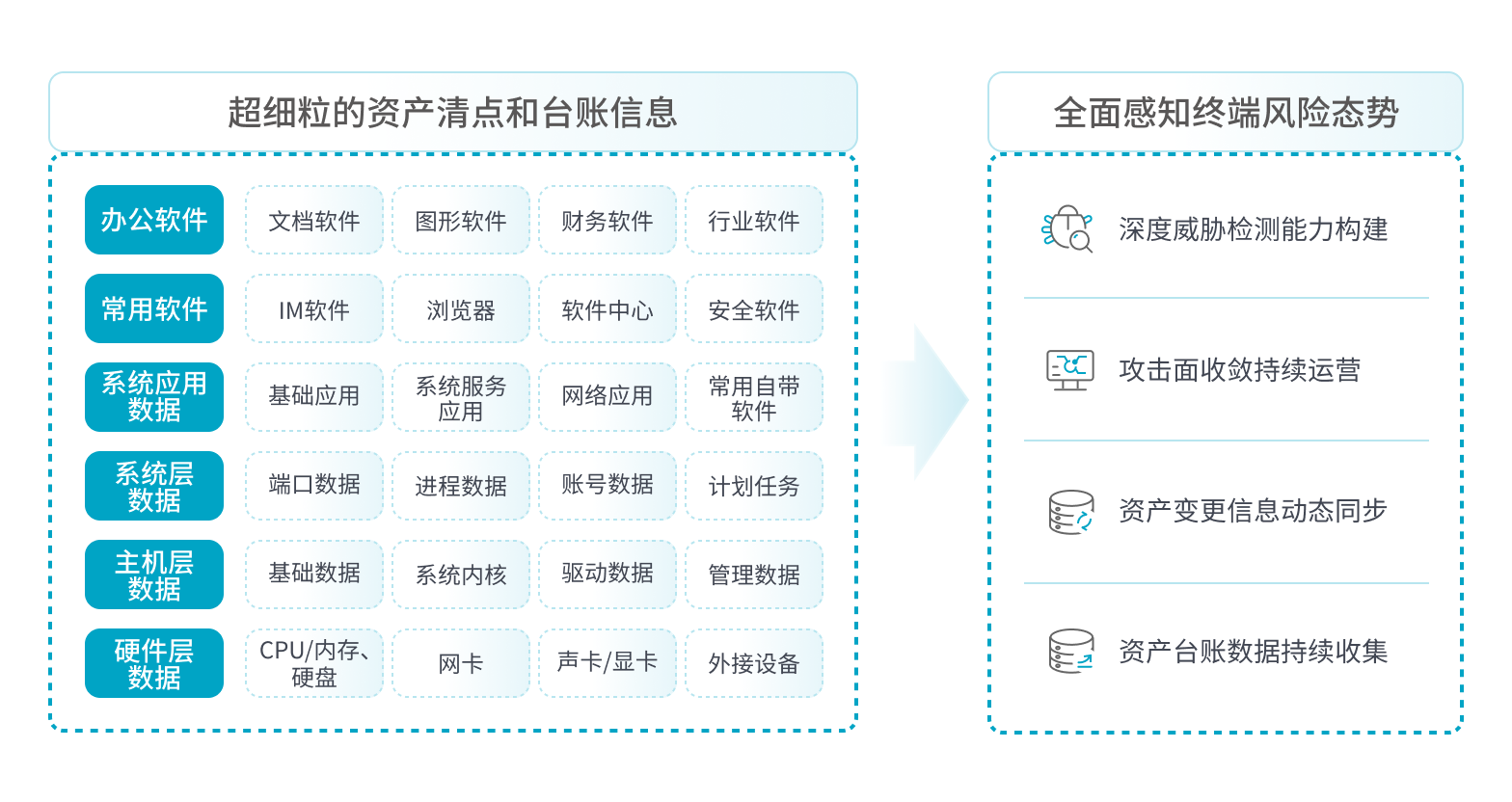 资产台账&风险态势