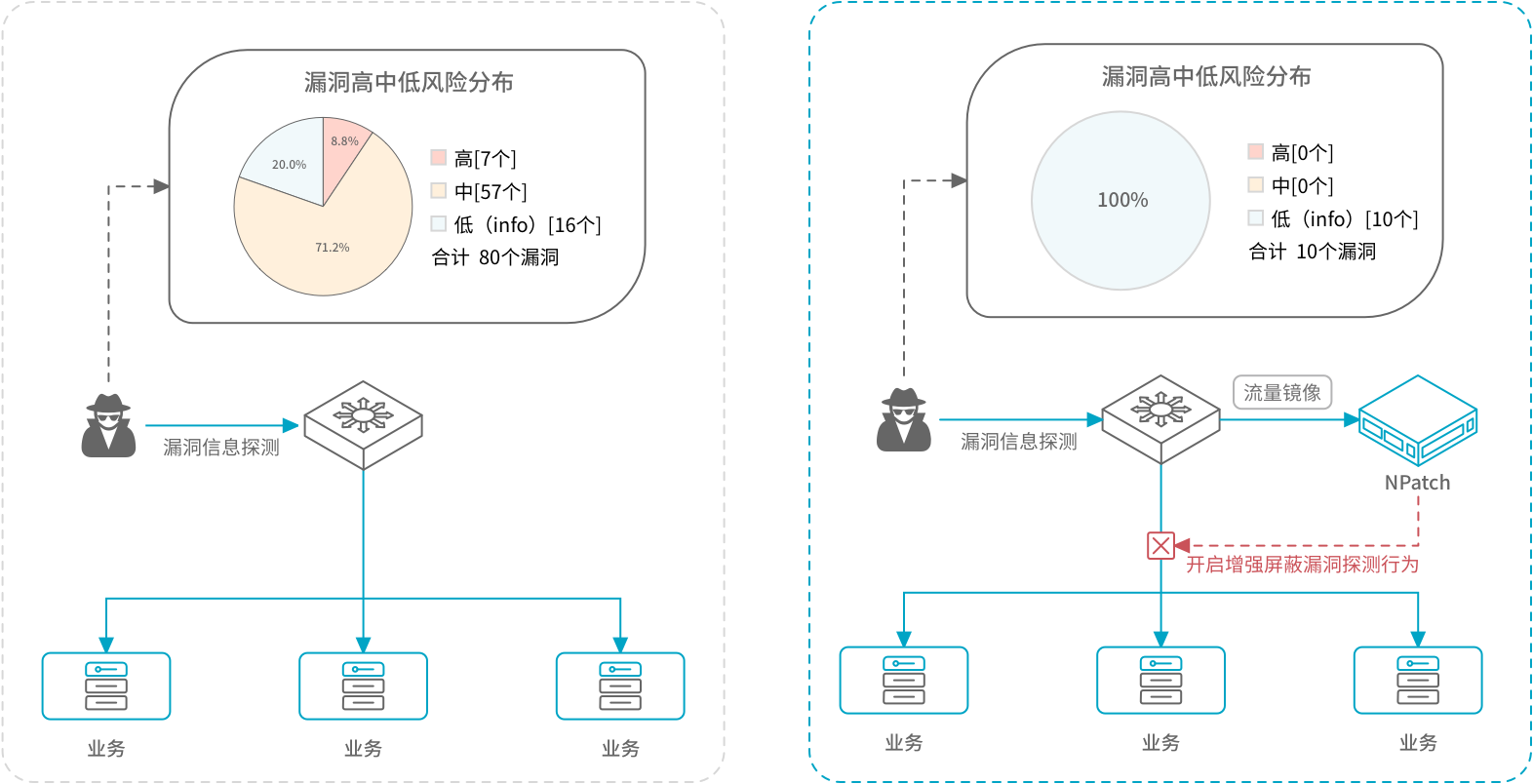 收敛资产漏洞暴露面