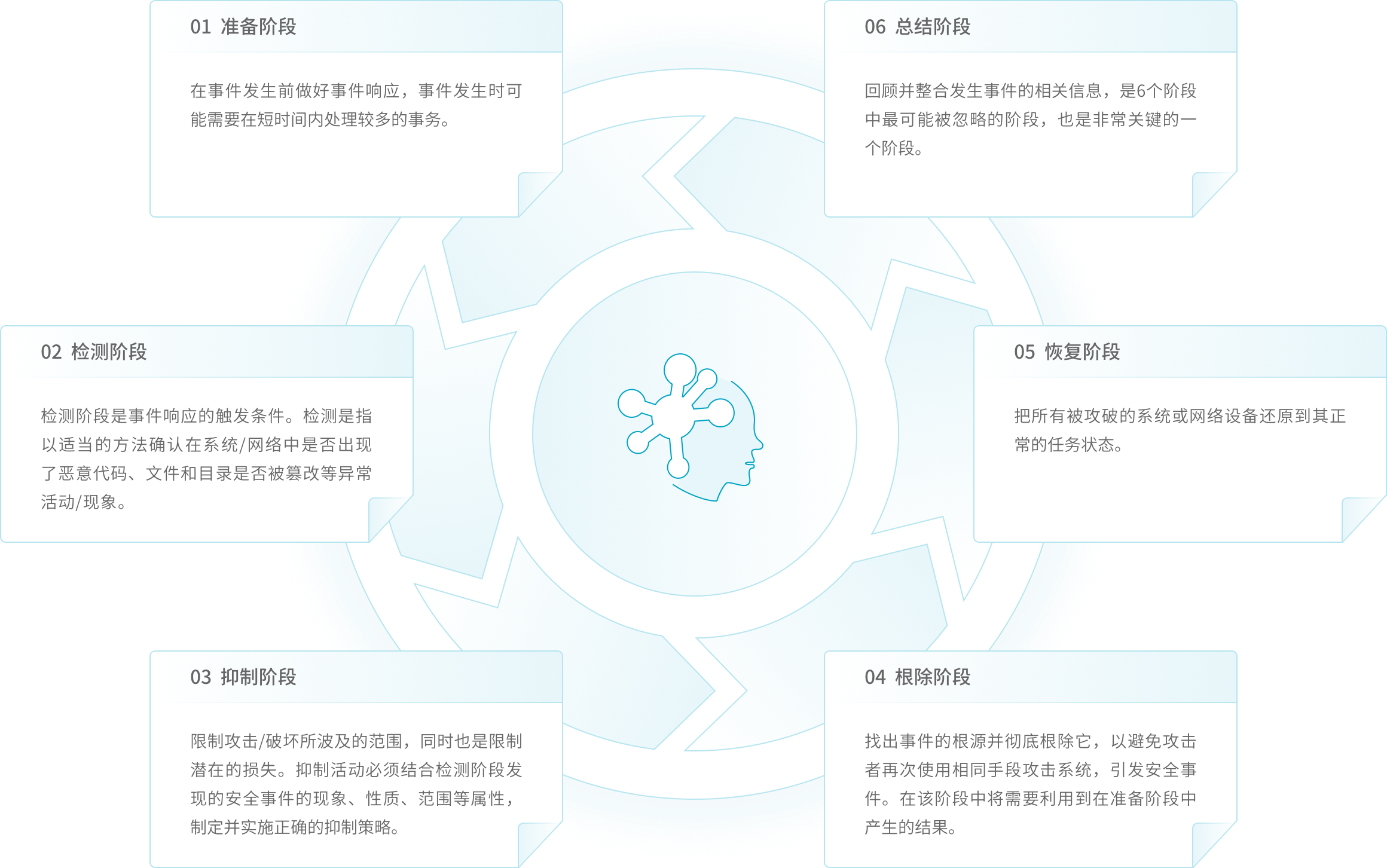 北京网安在线的安全应急服务分为六个不同阶段