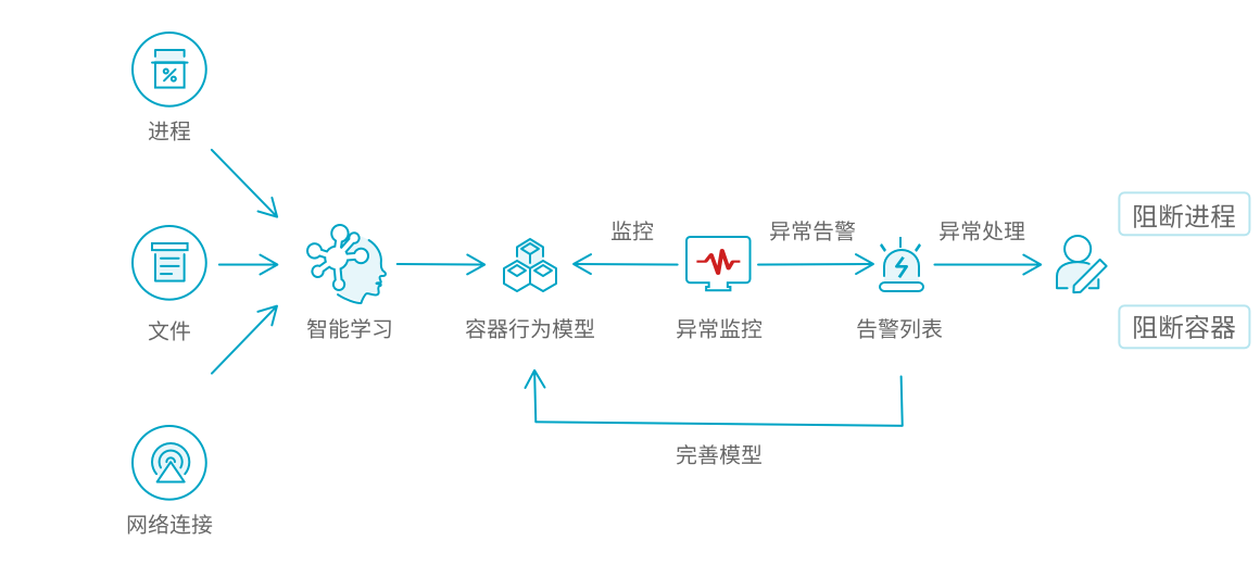 基于异常行为进行检测