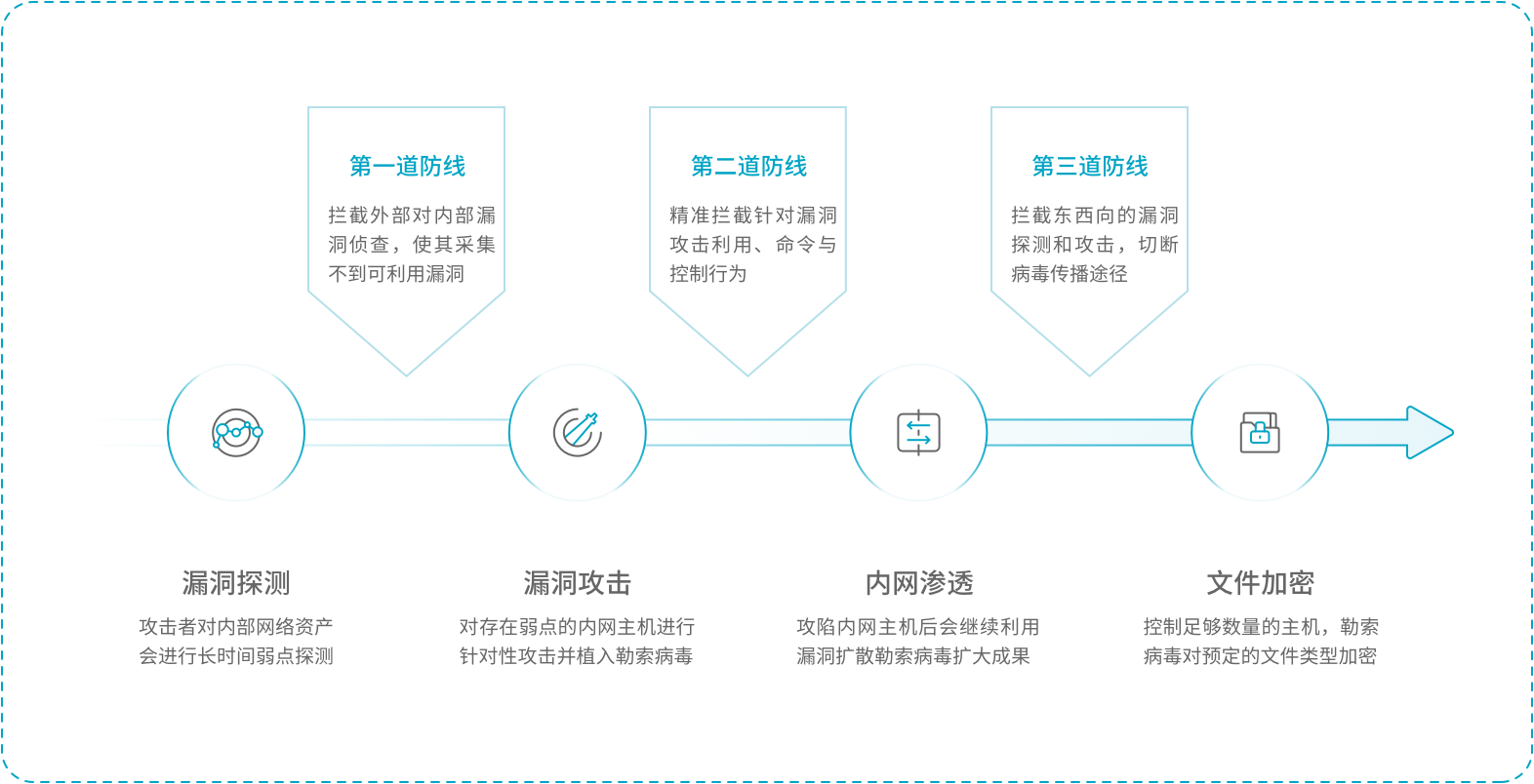 拦截病毒利用漏洞扩散