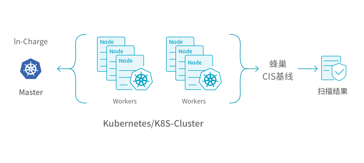 基于Kubernetes基线多节点检查