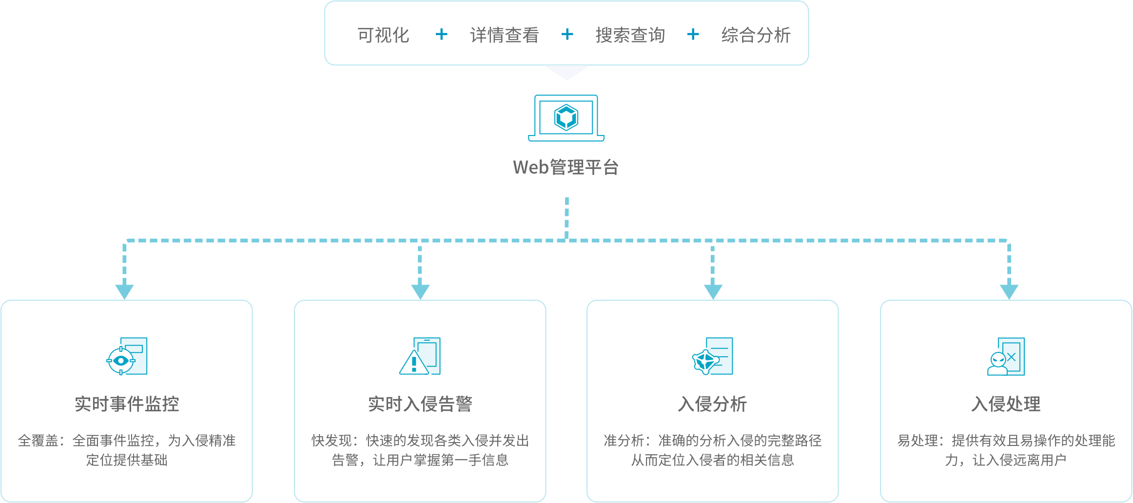 ⼊侵检测功能特点