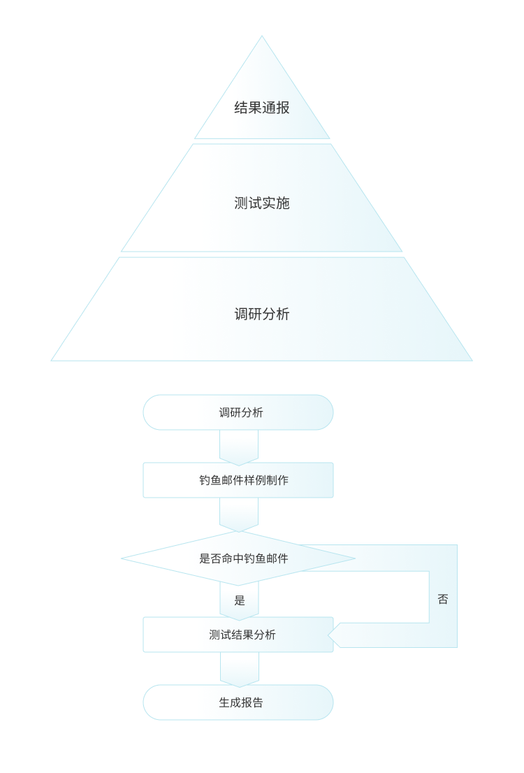北京网安在线基于充分的测试调研分析的情况下