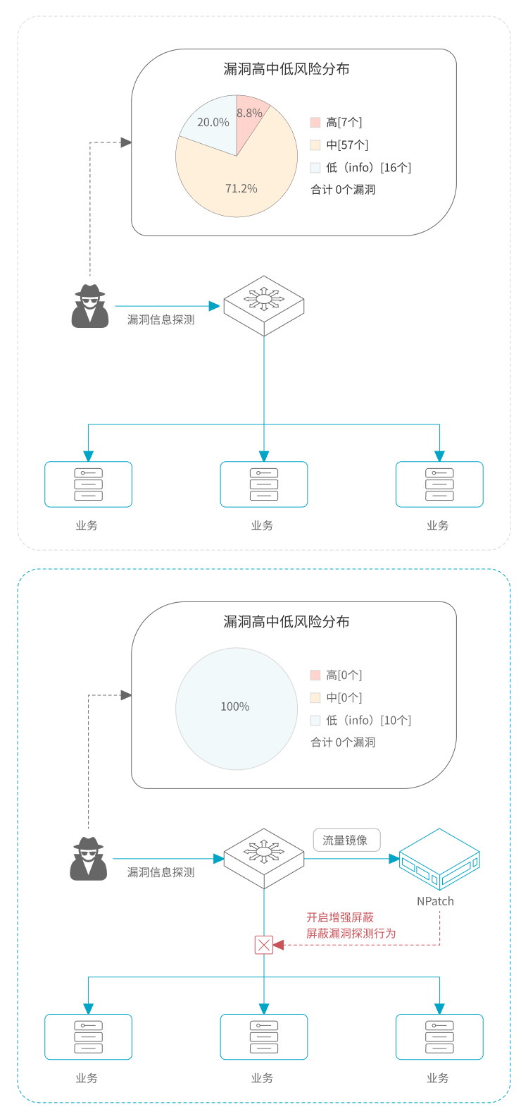 收敛资产漏洞暴露面
