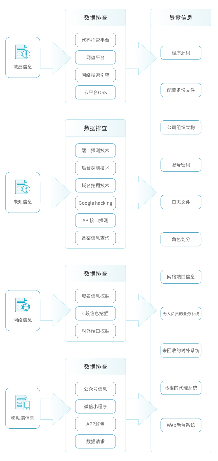 准备阶段：互联网风险发现