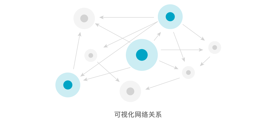 给予业务视角的网络拓扑关系