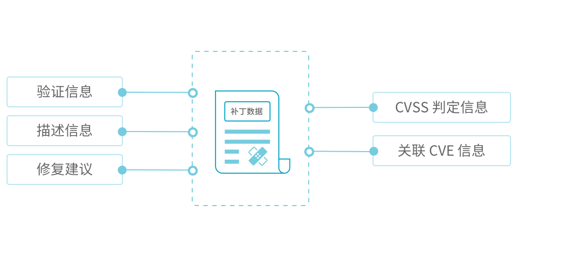 全面的补丁数据呈现