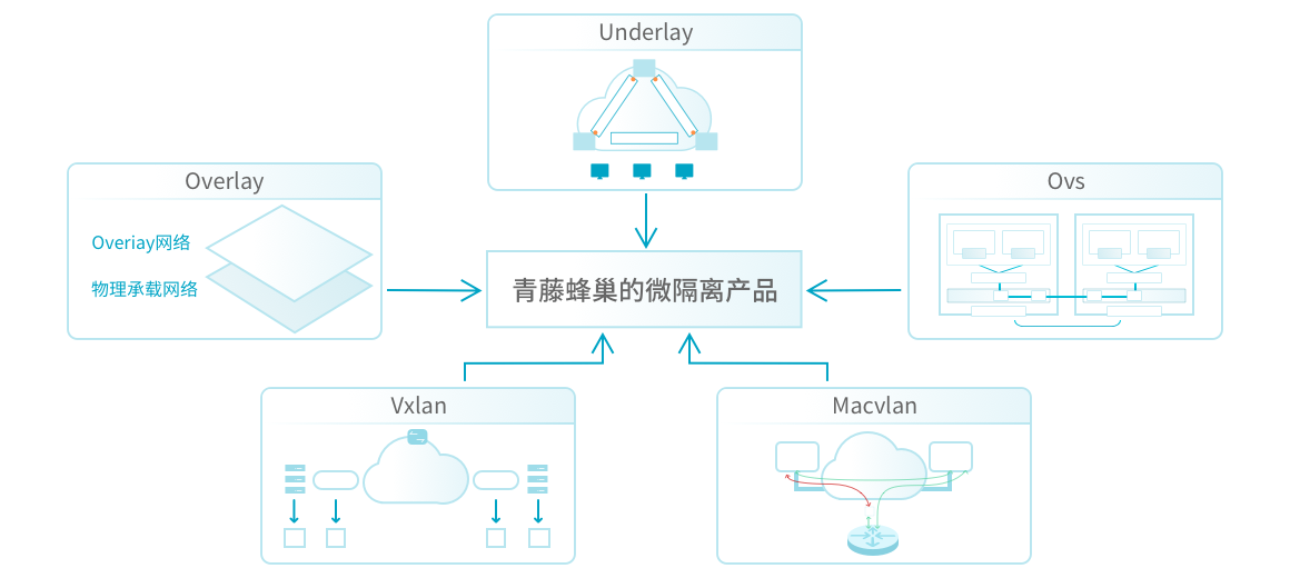 全面适配云原生的网络环境