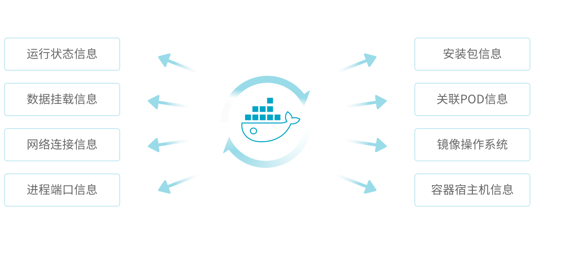 容器资产内容深度识别