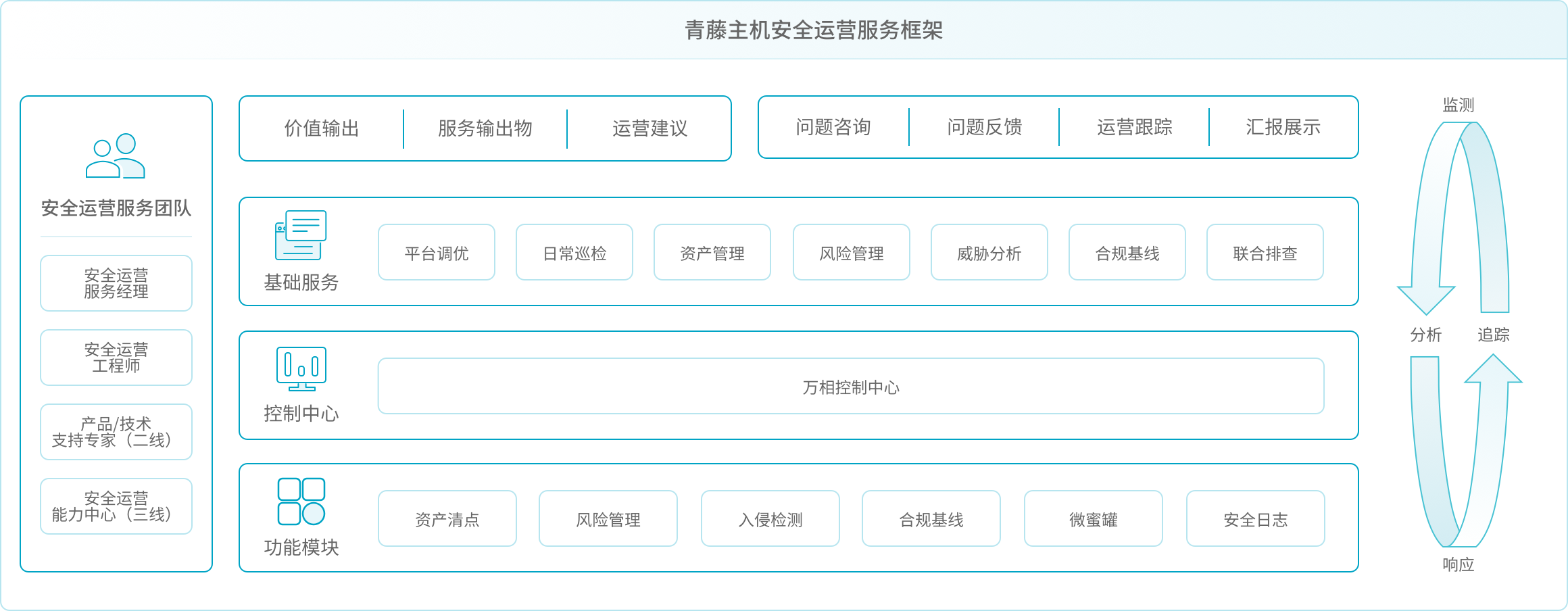 北京网安在线主机安全运营服务在运营过程中帮助用户整合资源