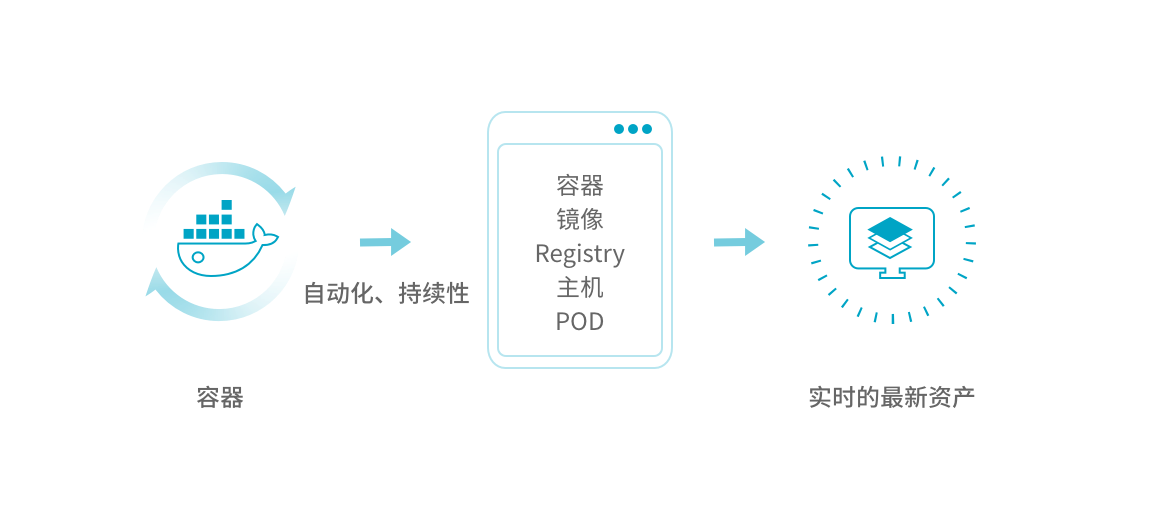 自动化、持续性容器资产清点