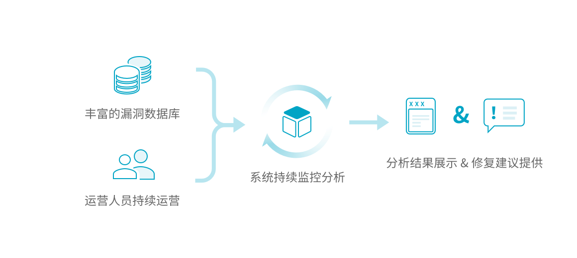 持续的镜像补丁检测能力